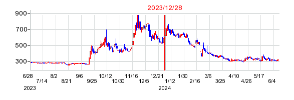 2023年12月28日 15:24前後のの株価チャート