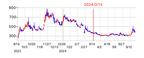 2024年3月14日 16:04前後のの株価チャート