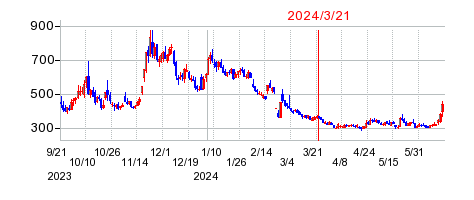 2024年3月21日 15:49前後のの株価チャート
