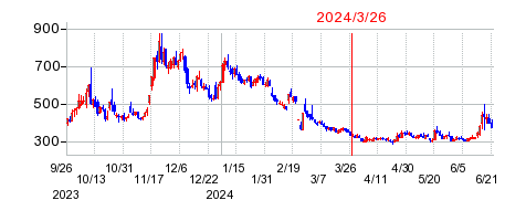 2024年3月26日 15:23前後のの株価チャート