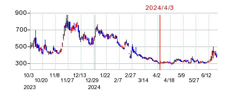 2024年4月3日 15:36前後のの株価チャート