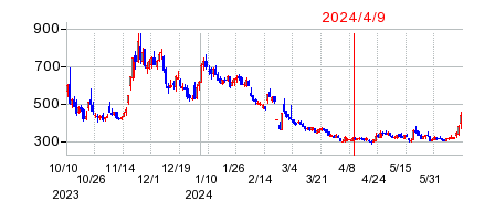 2024年4月9日 17:03前後のの株価チャート