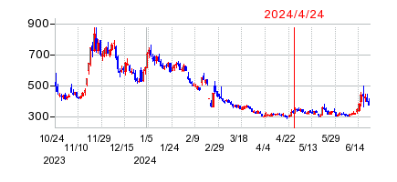 2024年4月24日 15:10前後のの株価チャート
