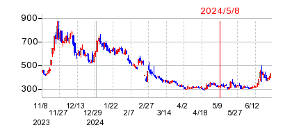 2024年5月8日 14:33前後のの株価チャート