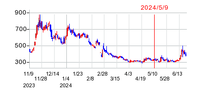 2024年5月9日 15:18前後のの株価チャート