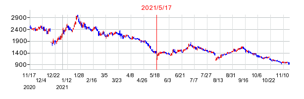 2021年5月17日 09:52前後のの株価チャート