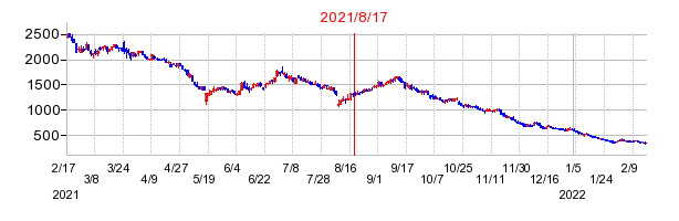 2021年8月17日 15:26前後のの株価チャート