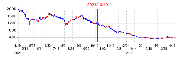 2021年10月19日 15:44前後のの株価チャート