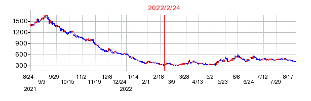 2022年2月24日 09:04前後のの株価チャート