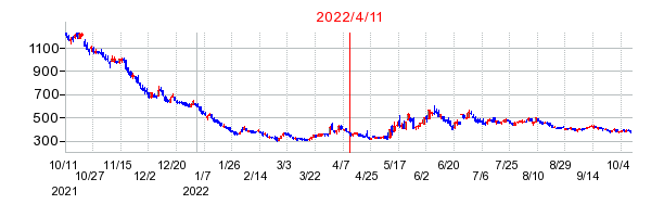 2022年4月11日 16:42前後のの株価チャート