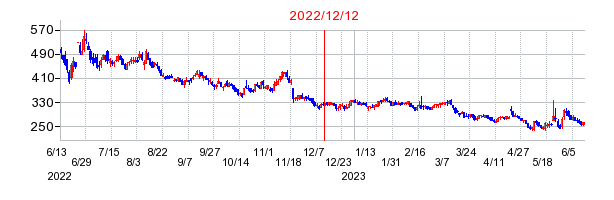 2022年12月12日 16:08前後のの株価チャート