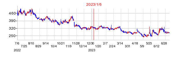 2023年1月6日 11:34前後のの株価チャート
