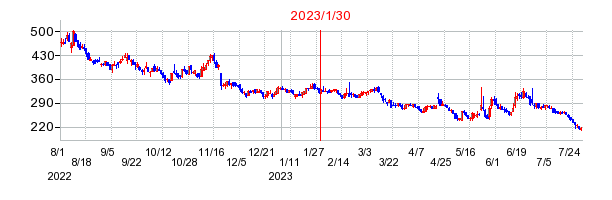 2023年1月30日 15:20前後のの株価チャート