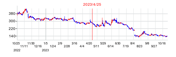 2023年4月25日 15:07前後のの株価チャート