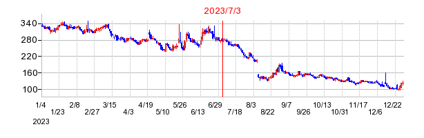 2023年7月3日 16:40前後のの株価チャート