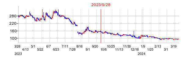 2023年9月28日 15:01前後のの株価チャート