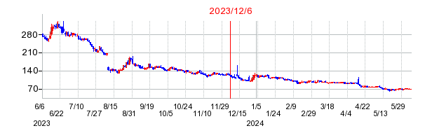 2023年12月6日 09:00前後のの株価チャート