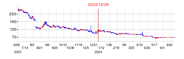 2023年12月28日 15:16前後のの株価チャート