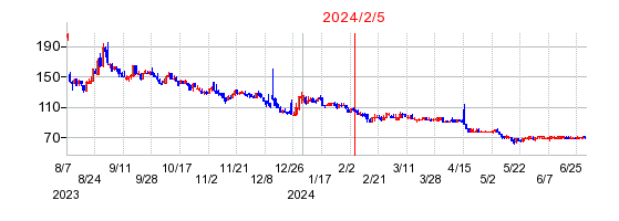 2024年2月5日 15:33前後のの株価チャート