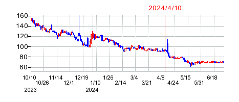 2024年4月10日 15:49前後のの株価チャート