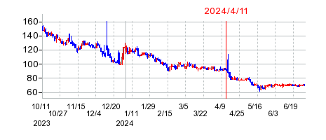 2024年4月11日 15:46前後のの株価チャート