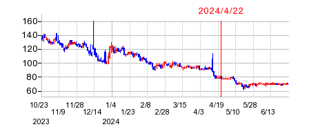 2024年4月22日 16:06前後のの株価チャート