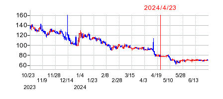 2024年4月23日 16:11前後のの株価チャート