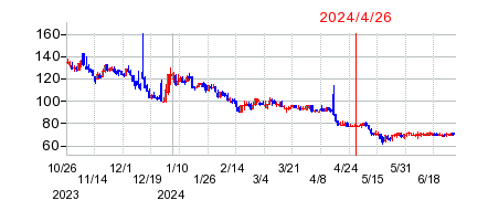 2024年4月26日 15:41前後のの株価チャート