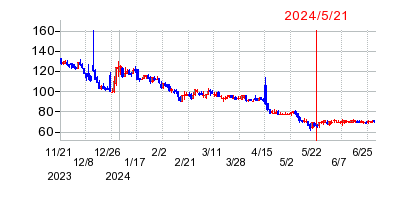 2024年5月21日 15:49前後のの株価チャート