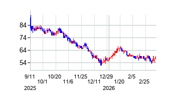 モダリスの株価チャート