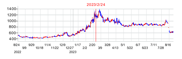 2023年2月24日 15:05前後のの株価チャート
