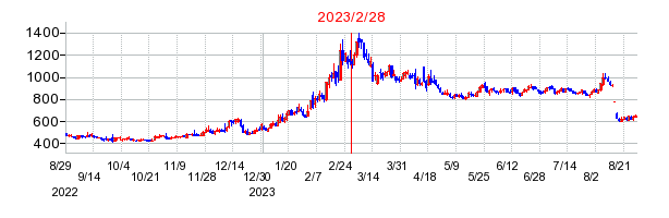 2023年2月28日 15:33前後のの株価チャート