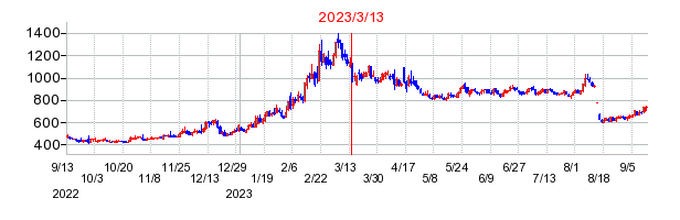2023年3月13日 15:30前後のの株価チャート