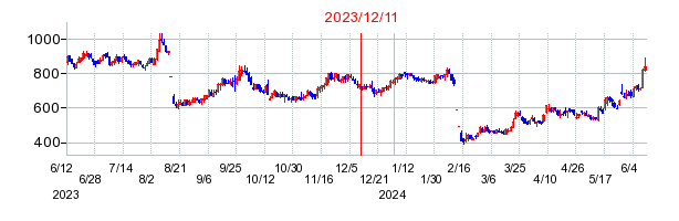 2023年12月11日 15:18前後のの株価チャート