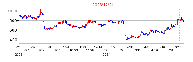 2023年12月21日 15:05前後のの株価チャート