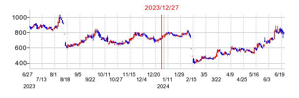 2023年12月27日 15:12前後のの株価チャート