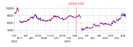 2024年1月29日 15:18前後のの株価チャート