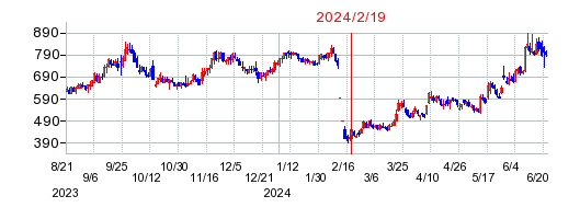 2024年2月19日 15:17前後のの株価チャート