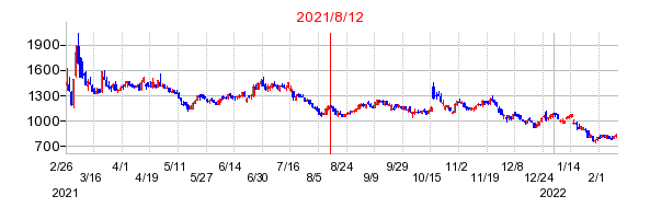 2021年8月12日 11:14前後のの株価チャート