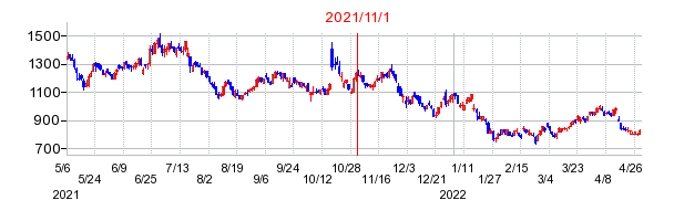 2021年11月1日 13:33前後のの株価チャート