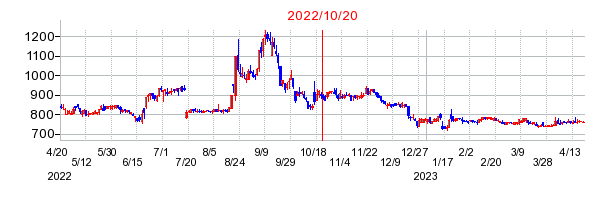 2022年10月20日 09:09前後のの株価チャート