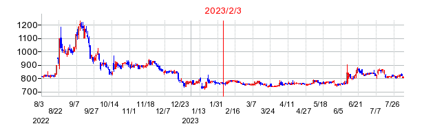 2023年2月3日 16:35前後のの株価チャート