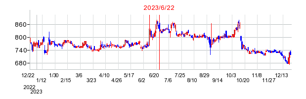 2023年6月22日 09:05前後のの株価チャート