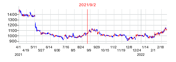 2021年9月2日 16:13前後のの株価チャート