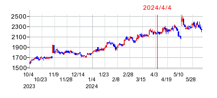2024年4月4日 15:36前後のの株価チャート