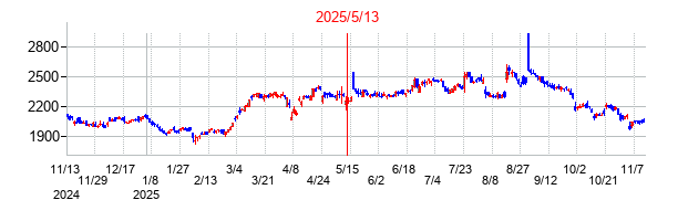 2025年5月13日 16:33前後のの株価チャート