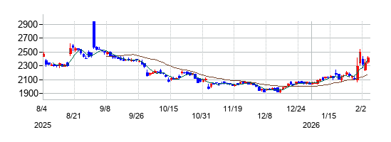 あすか製薬ホールディングスの株価チャート