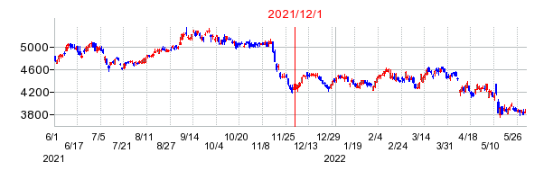 2021年12月1日 09:29前後のの株価チャート