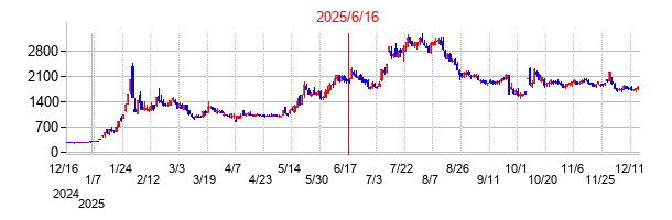 2025年6月16日 15:35前後のの株価チャート