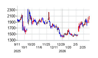 レナサイエンスの株価チャート
